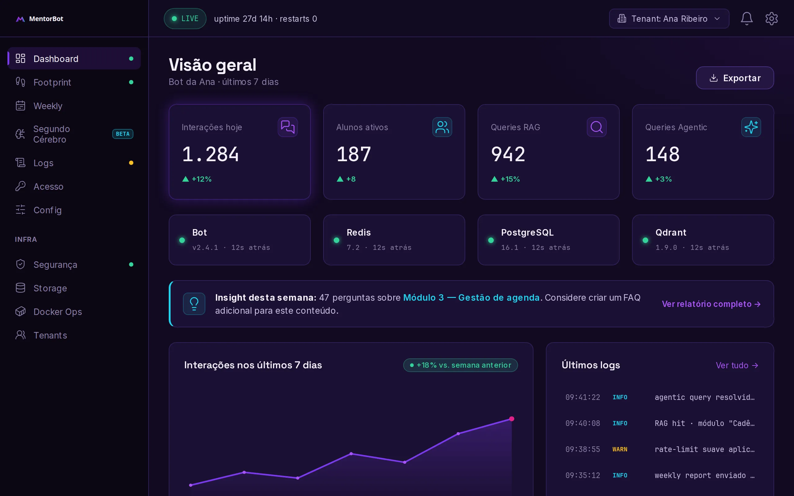Dashboard do MentorBot: KPIs, footprint e relatório semanal da mentoria